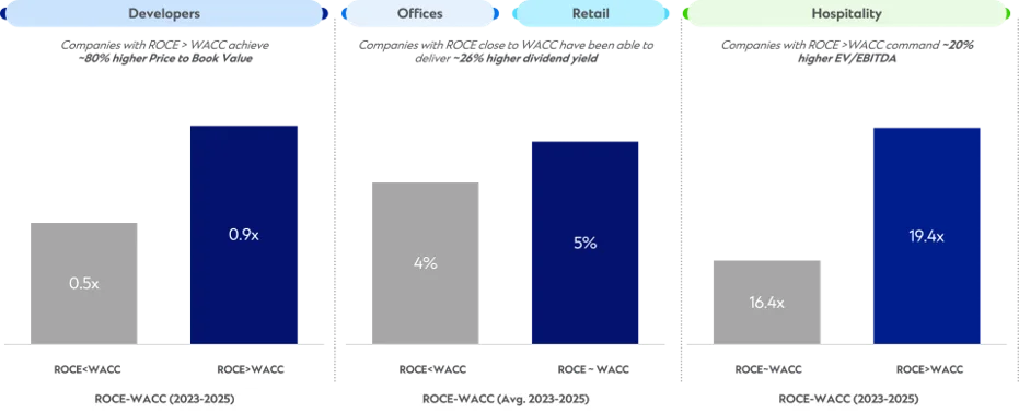 Graph showing ROCE