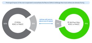 Two doughnut charts compare the proportion of airlines generating returns above their cost of capital (ROIC versus WACC).