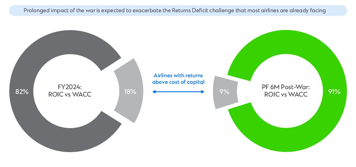 Two doughnut charts compare the proportion of airlines generating returns above their cost of capital (ROIC versus WACC).
