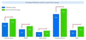 Bar chart comparing FY2026 forecast net leverage with pro-forma net leverage six months after a prolonged conflict across five airline regions.