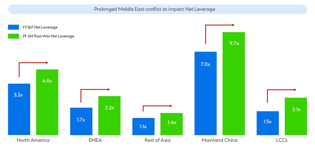 Bar chart comparing FY2026 forecast net leverage with pro-forma net leverage six months after a prolonged conflict across five airline regions.