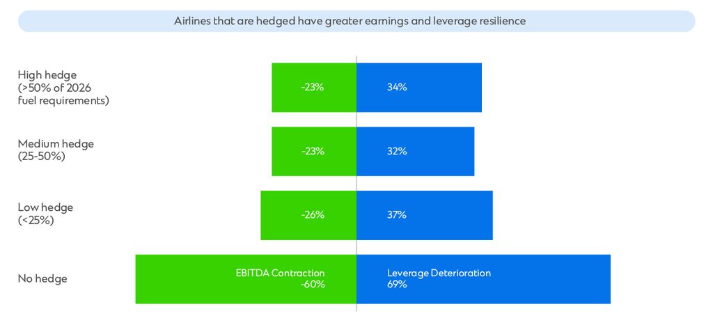 Horizontal bar chart showing airline resilience by fuel-hedging level.