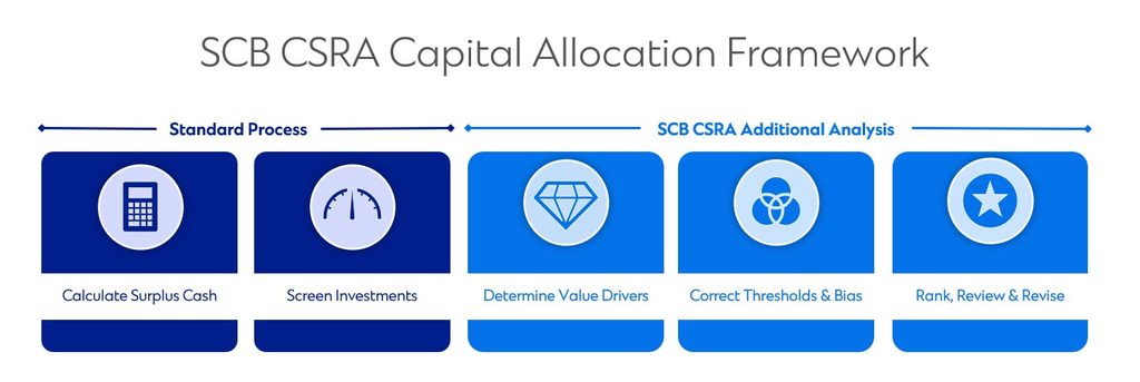 Image showing capital allocation framework analysis