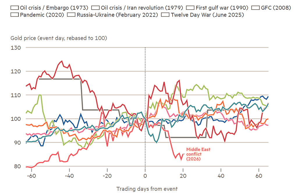 Graph of gold prices