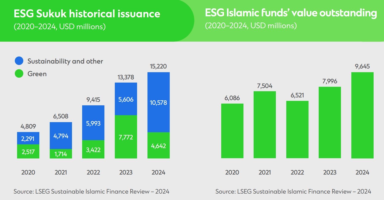 2 bar graphs depicting growth of ESG Sukuk