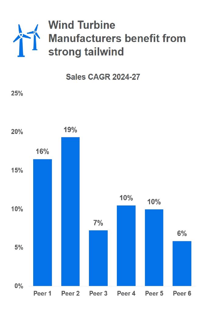 chart showing impact of tariffs on wind turbine manufacturers