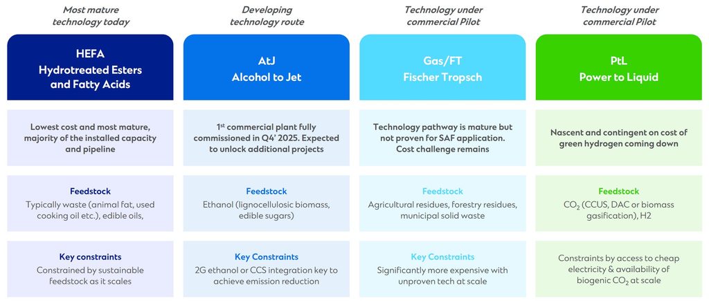 Comparison on different types of SAF