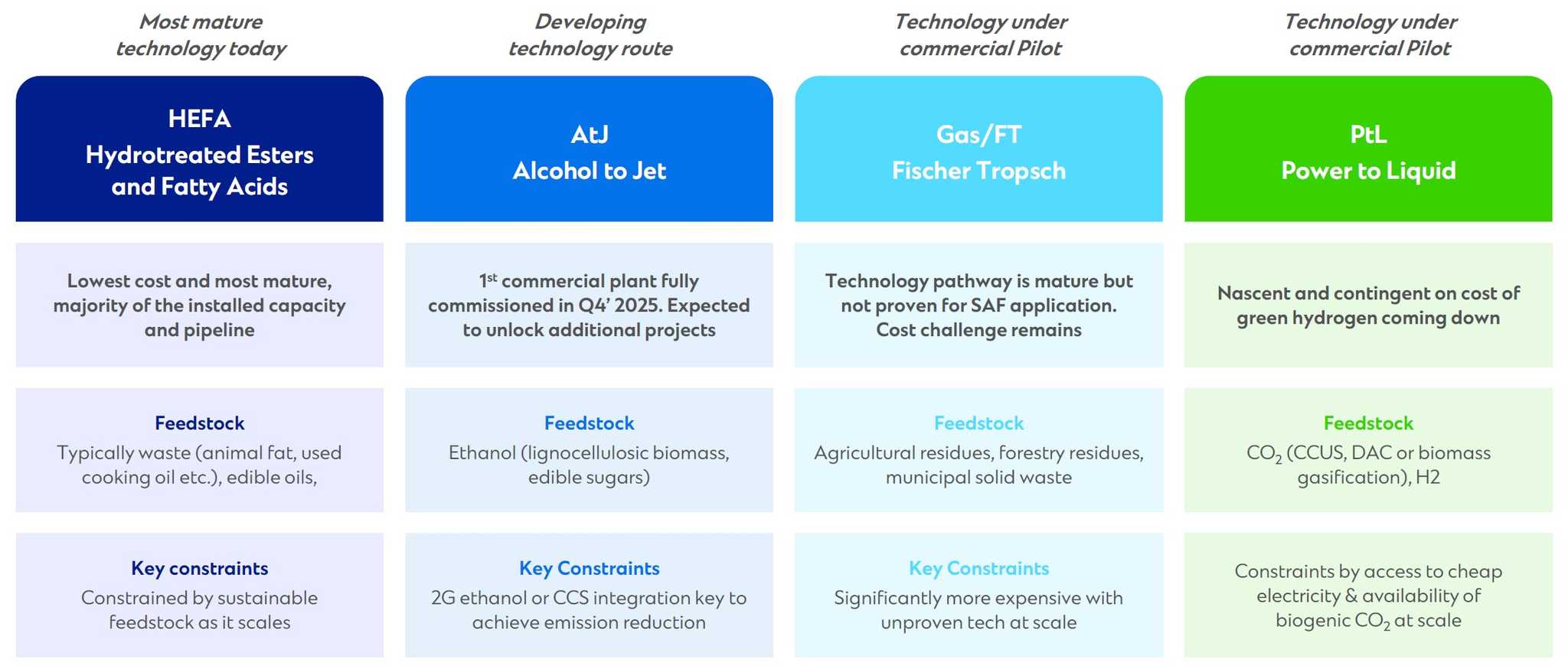 Saf Matrix What will accelerate SAF scale-up?
