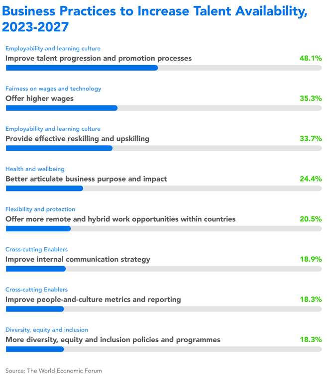 Business practices to increase talent availability, 2023-27.