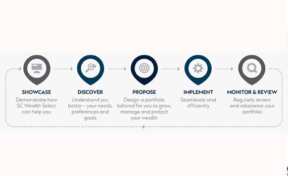 sc wealth select wealth journey pintile