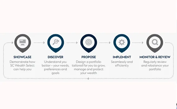 sc wealth select wealth journey pintile