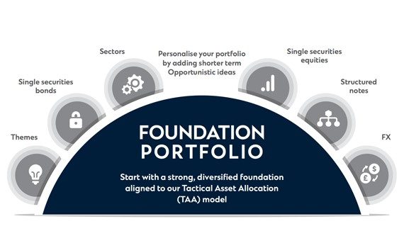 sc wealth select resources hub asset allocation and portfolio construction pintile