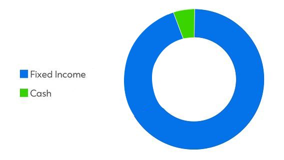 Signature CIO Conservative Fund pie-chart