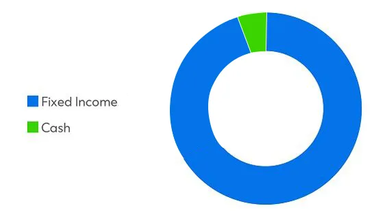 Signature CIO Conservative Fund pie-chart