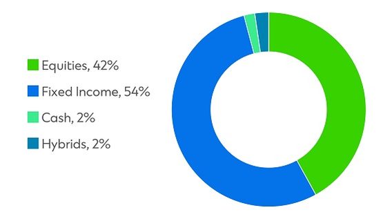 Signature CIO Income Fund pie chart