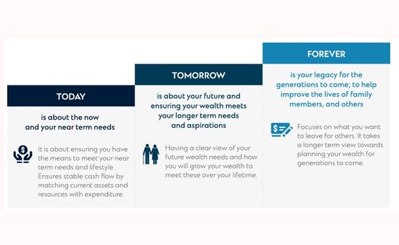 today tomorrow and forever approach