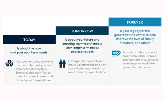 today tomorrow and forever approach