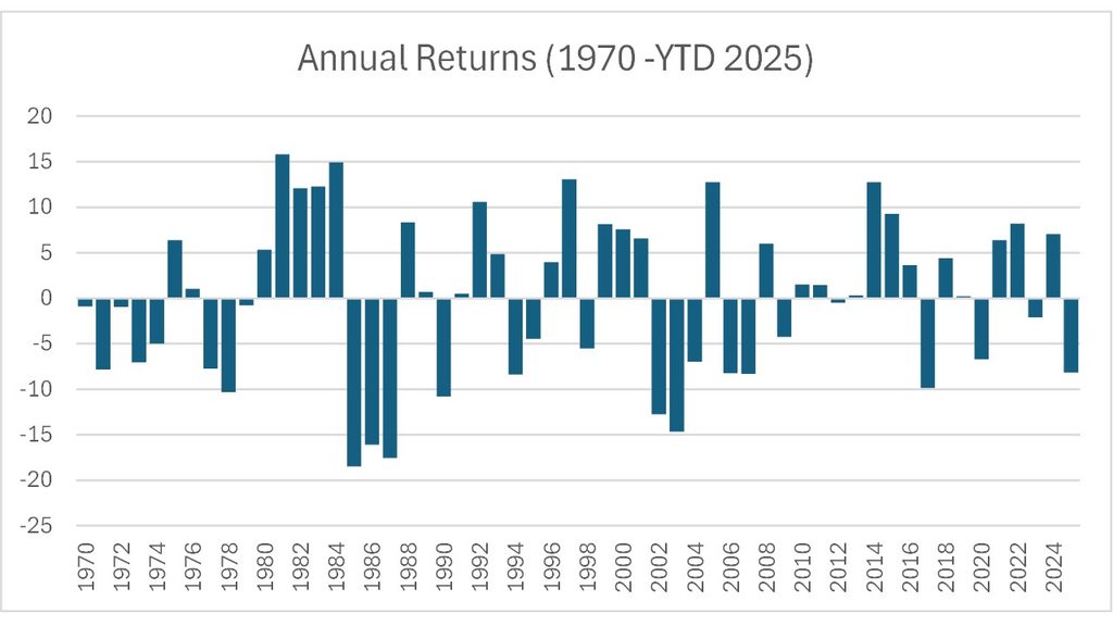 Wealth Insights: The US Dollar – the view after the fall