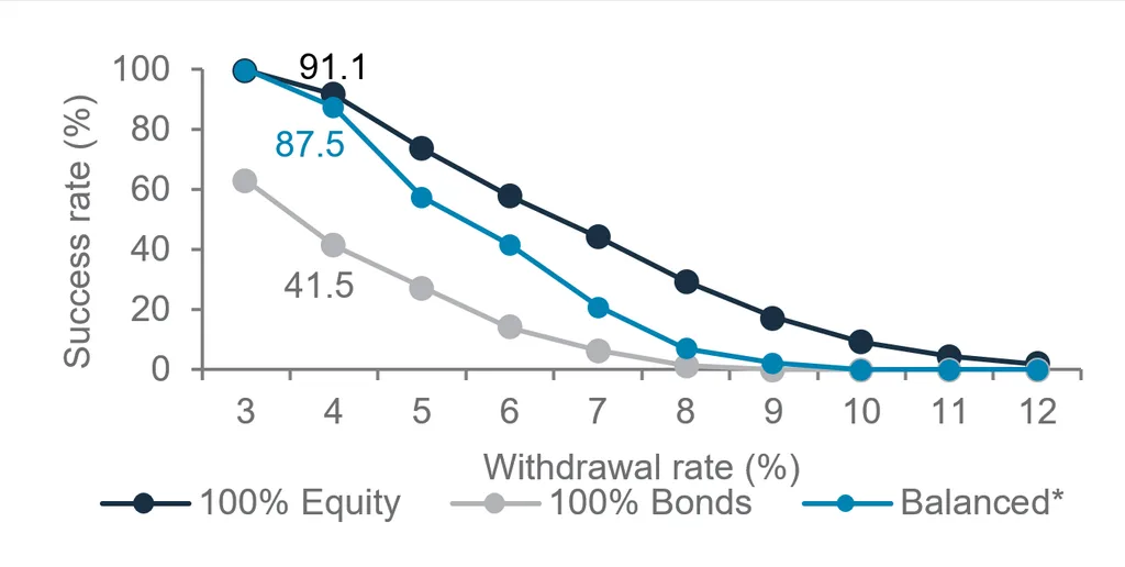 Wealth Insights: Crafting a balanced portfolio for financial longevity - Chart 2