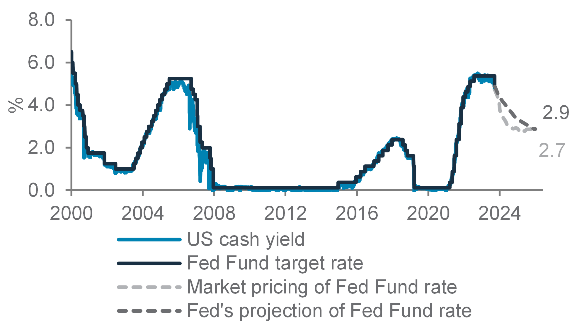 Wealth Insights: How income investors can avoid falling returns on cash - chart 1