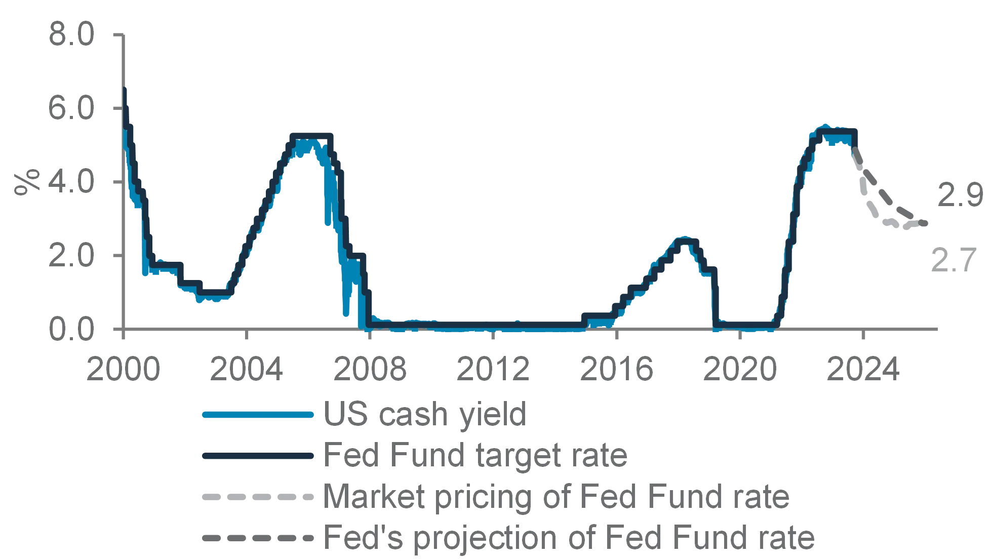 Wealth Insights: How income investors can avoid falling returns on cash - chart 1