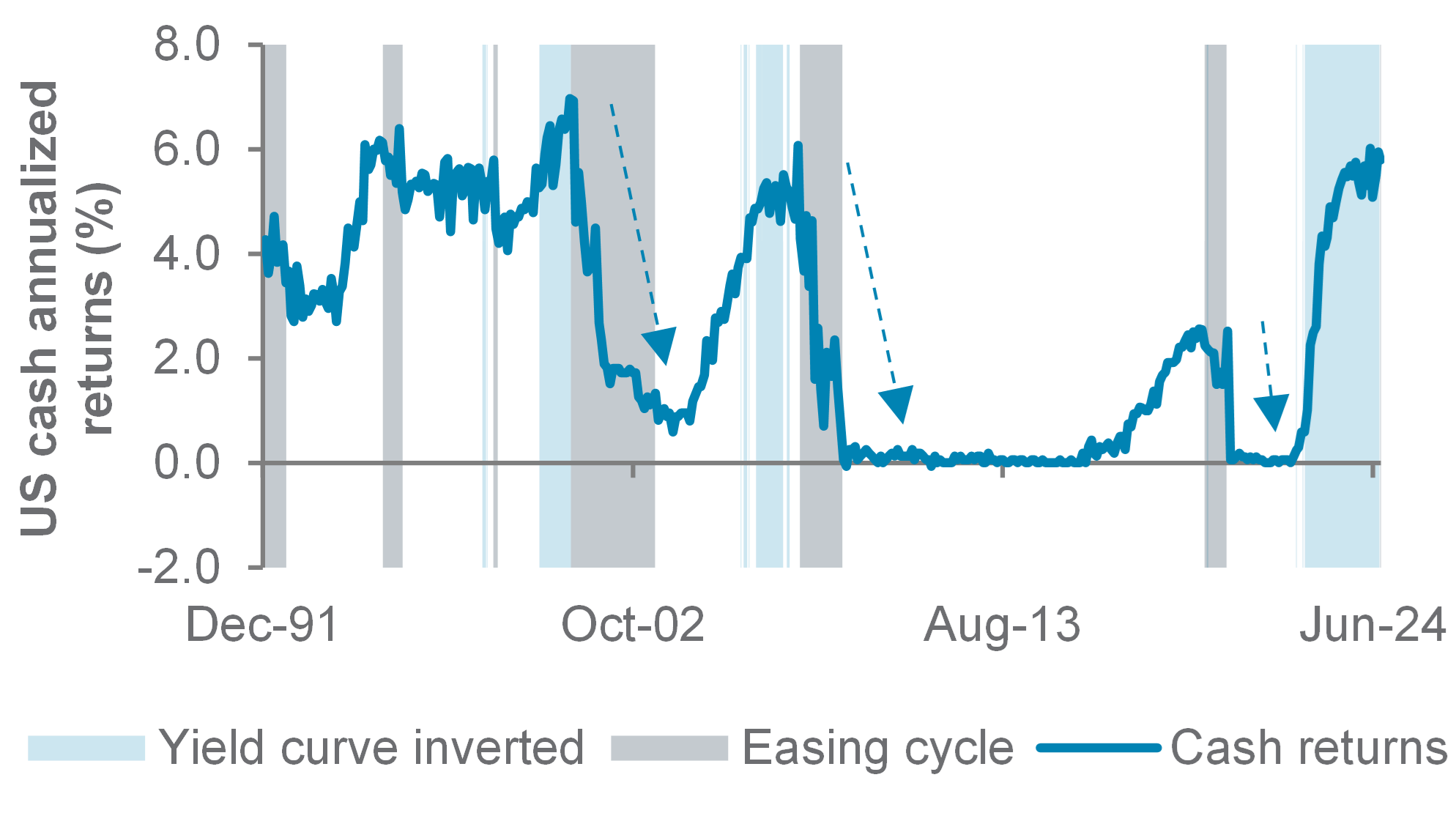 Wealth Insights: How income investors can avoid falling returns on cash - chart 2