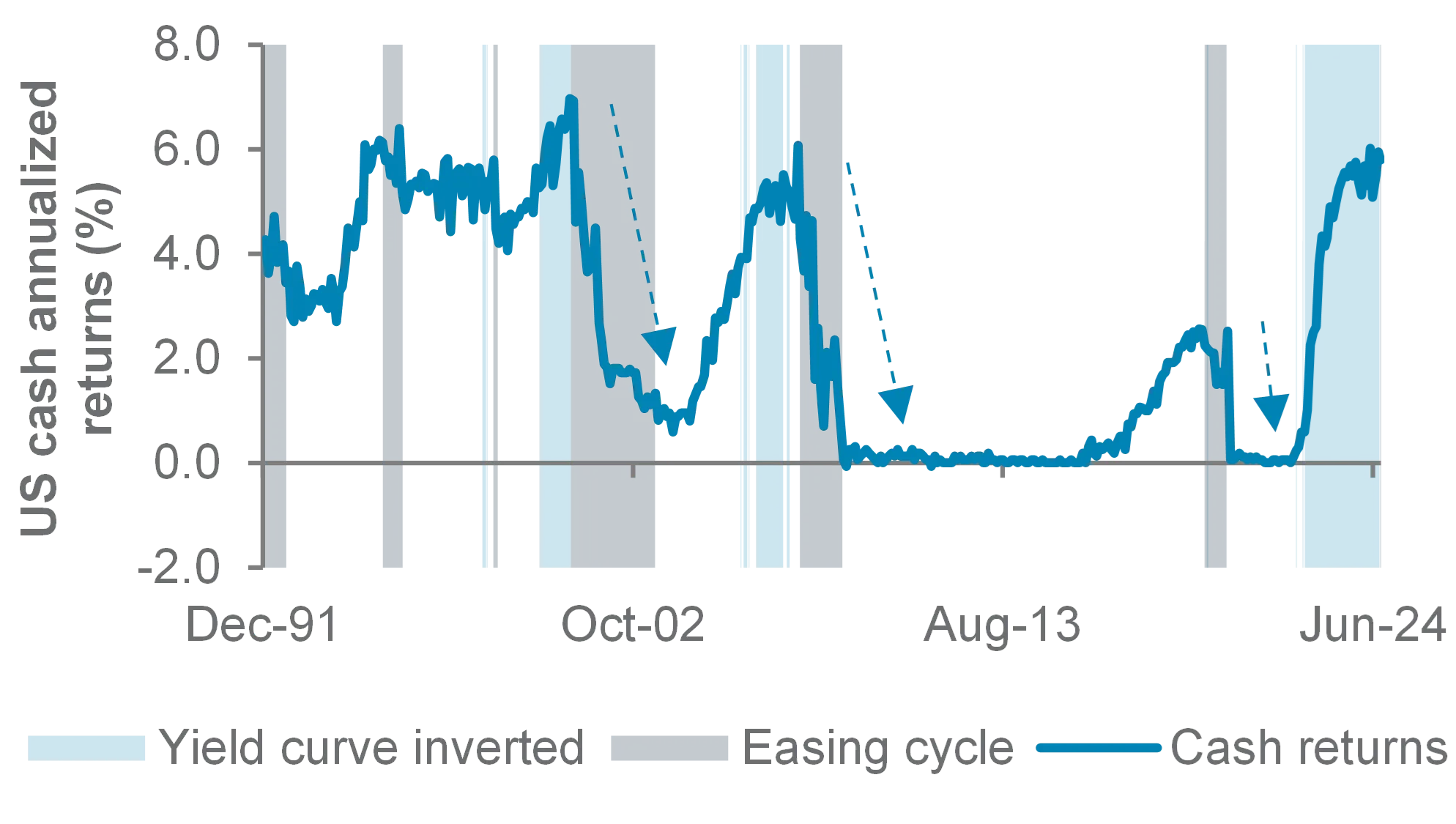 Wealth Insights: How income investors can avoid falling returns on cash - chart 2