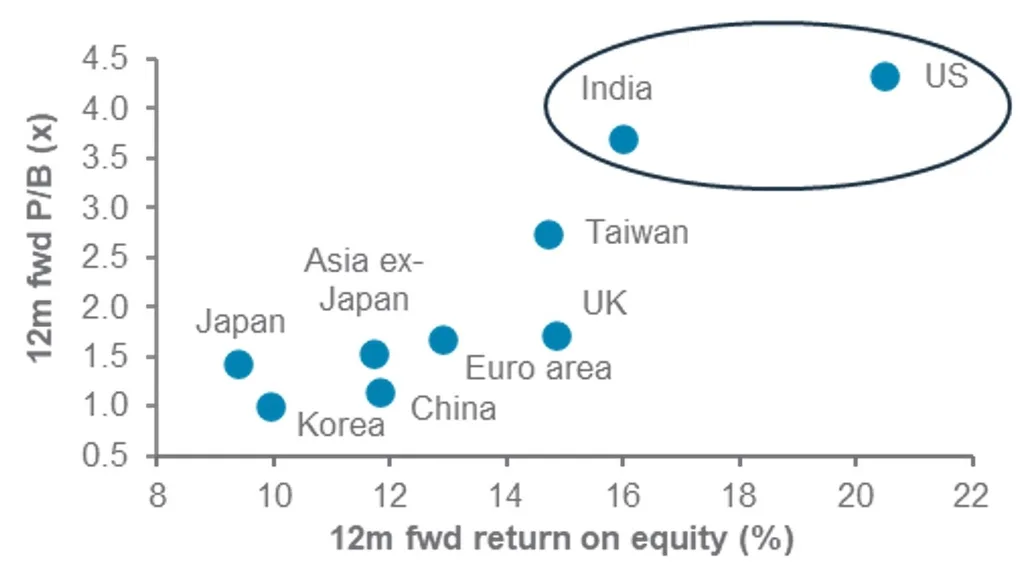 Wealth Insights: “Persistence of Memory” and the India market