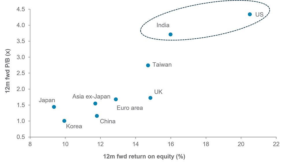 Wealth Insights: Shifting winds call for a tweak in investment strategy - Chart 1
