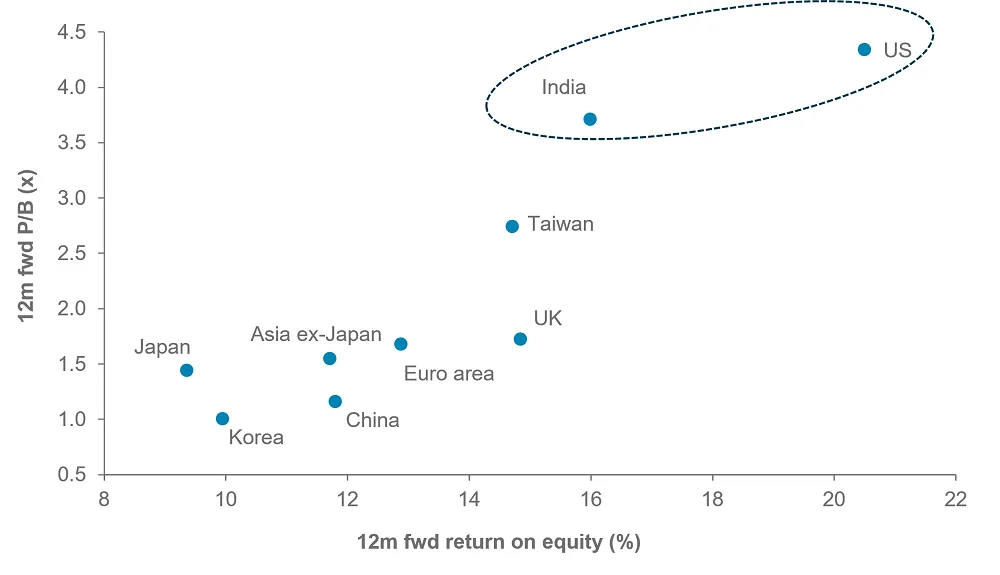 Wealth Insights: Shifting winds call for a tweak in investment strategy - Chart 1