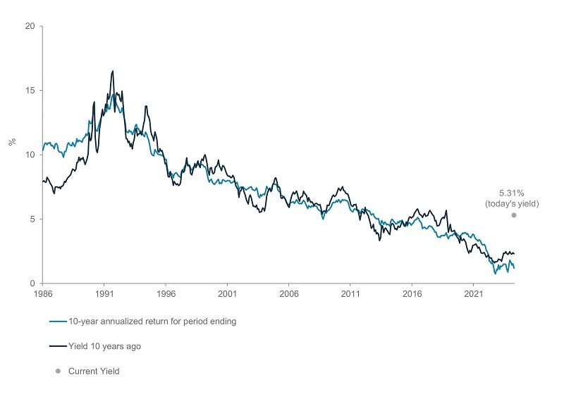 Wealth Insights: Who said bonds are boring?