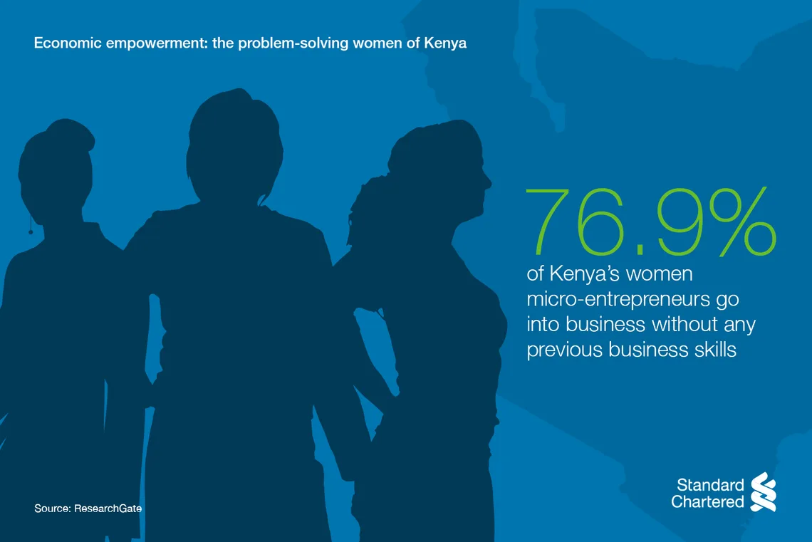 76.9% of Kenya's women micro-entrepreneurs go into business without any previous business skills