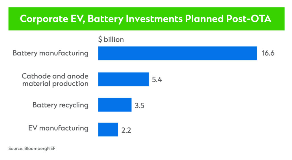 Corporate EV, Battery Investments Planned Post-OTA