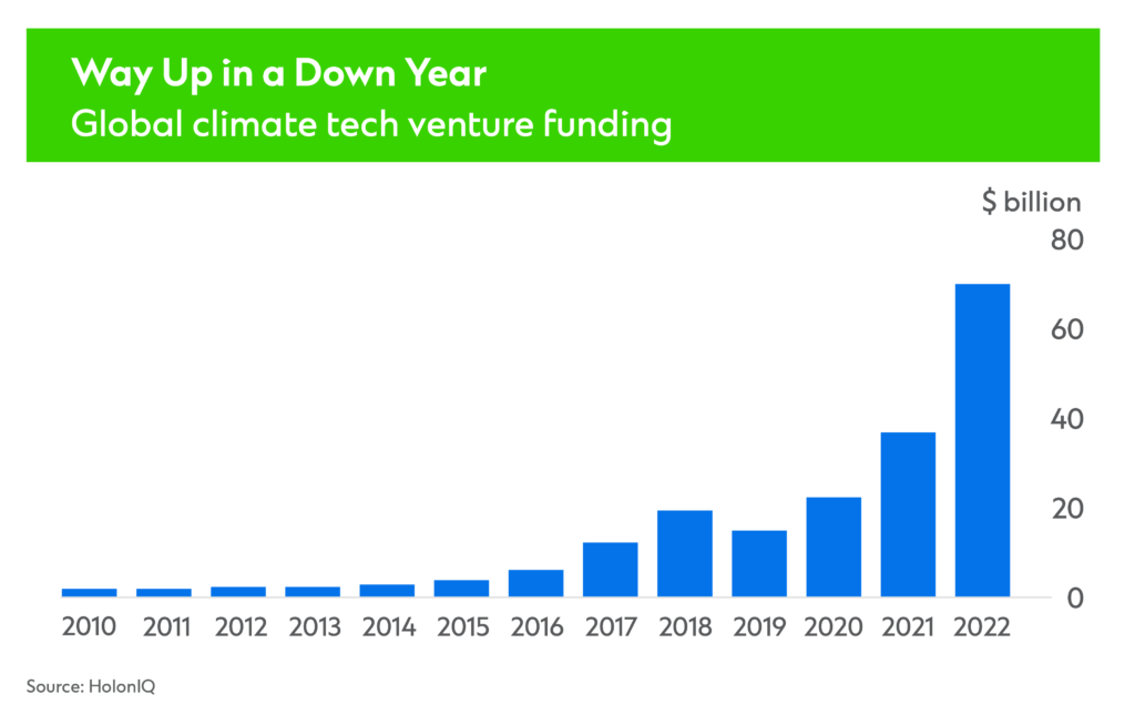 ccib IIT 2023 Five cleantech trends graph