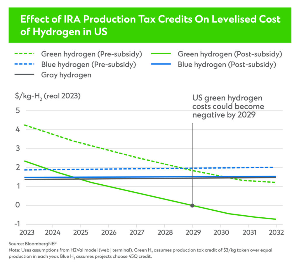 Effect of IRA production tax credits on levelized cost of hydrogen in US
