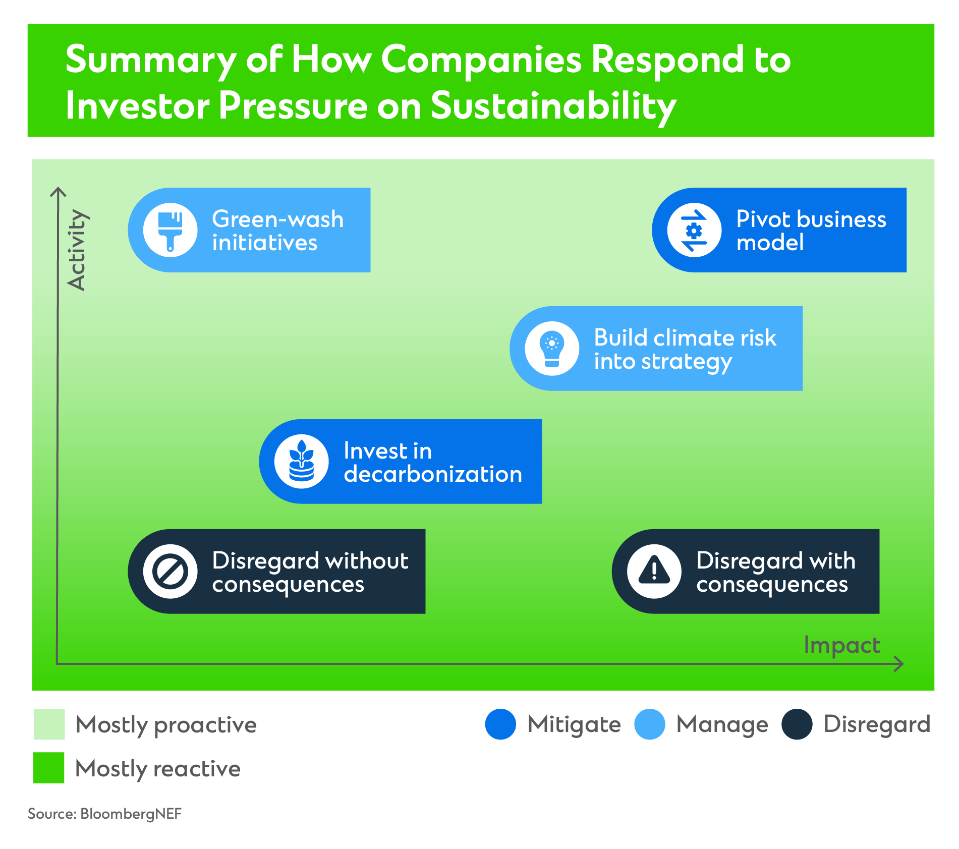Summary of how companies respond to investor pressure on sustainability