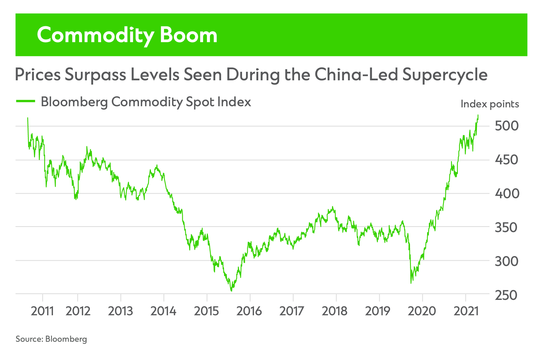 Commodity Boom infographic