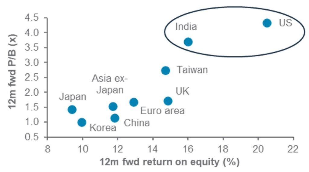 Wealth Insights: “Persistence of Memory” and the India market