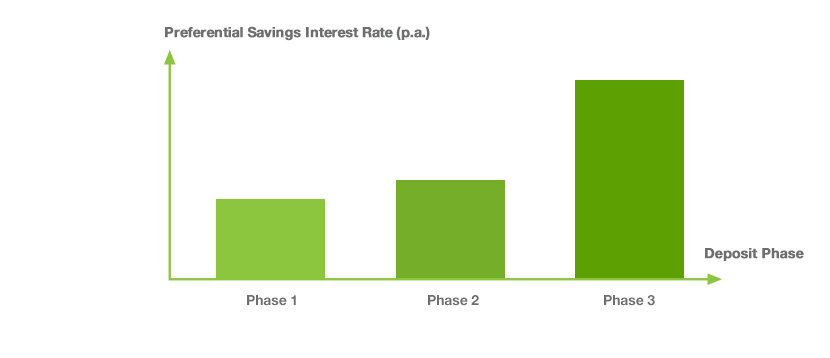 Deposit rate