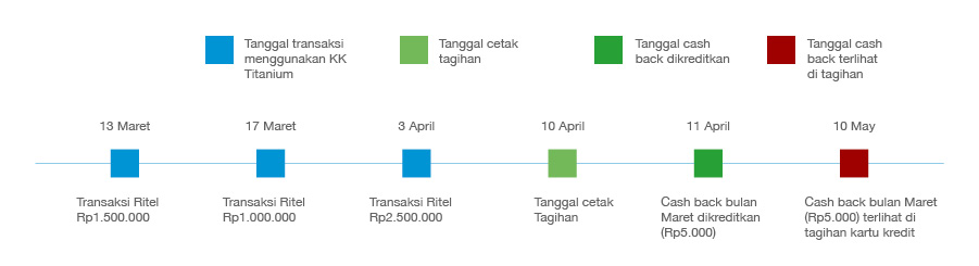 perhitungan cash back