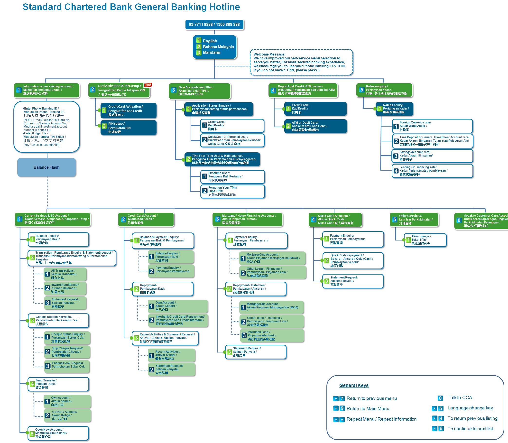 Phone Banking Services - Ways to Bank - Standard Chartered Bank Malaysia