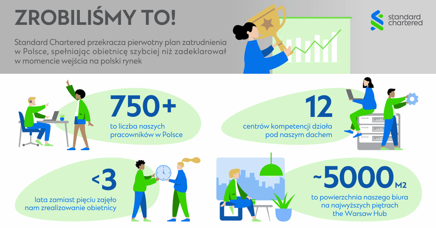 Standard Chartered GBS Poland spełnił swoje zobowiązanie dot. zatrudnienia 750 osób w mniej niż 3 lata od złożenia obietnicy.