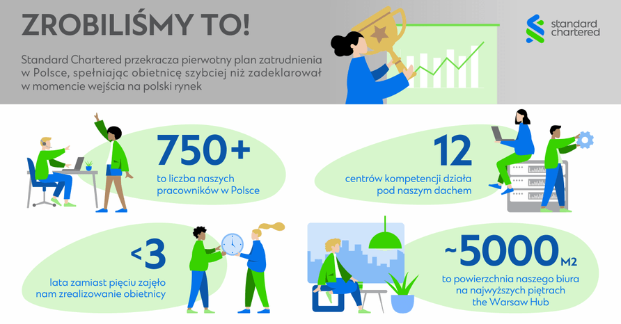 Standard Chartered GBS Poland spełnił swoje zobowiązanie dot. zatrudnienia 750 osób w mniej niż 3 lata od złożenia obietnicy.