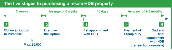 Hdb payment schedule