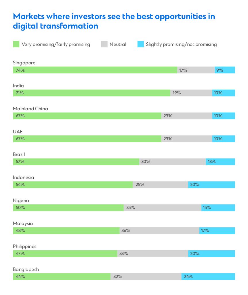 Digital transformation chart
