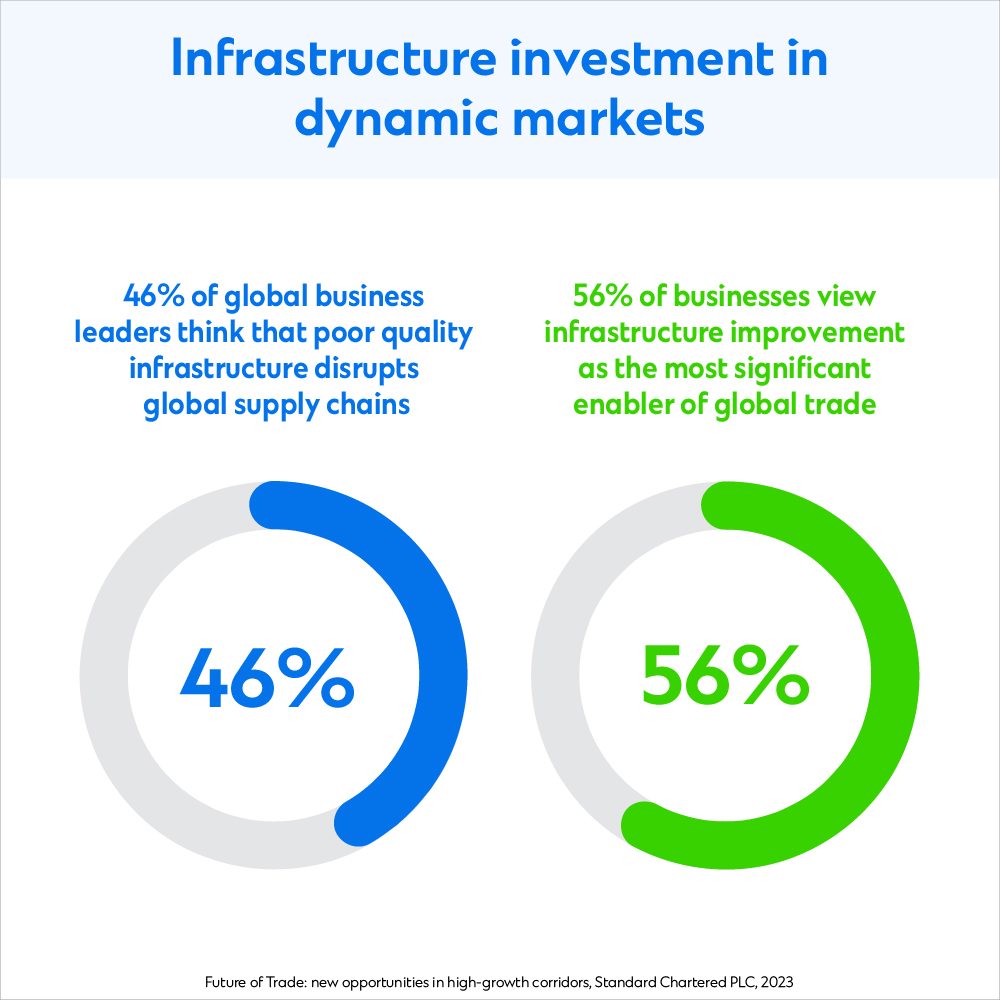 graphic on infrastructure investment