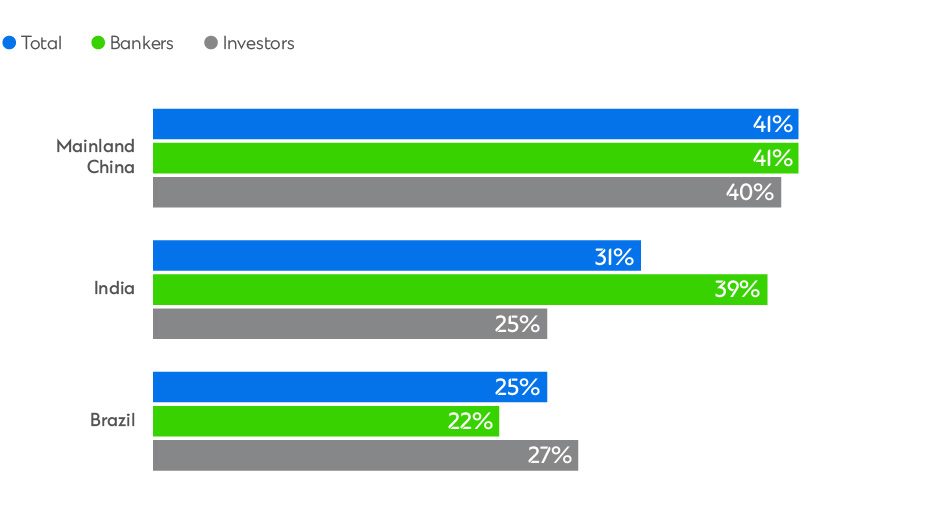 Chart with data information on per cent by Mainland China, India, Brazil